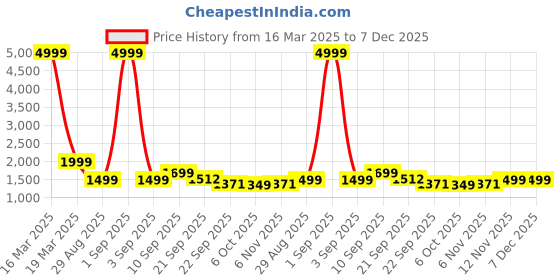 myntra.com Auserio Men Leather Formal Derbys auserio Price History Graph from 16 Mar 2025 to 7 Dec 2025