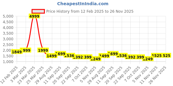 myntra.com Auserio Men Leather Formal Derbys auserio Price History Graph from 12 Feb 2025 to 25 Nov 2025