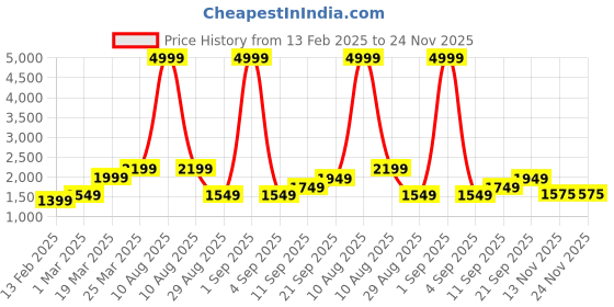 myntra.com Auserio Men Leather Formal Derbys auserio Price History Graph from 13 Feb 2025 to 23 Nov 2025