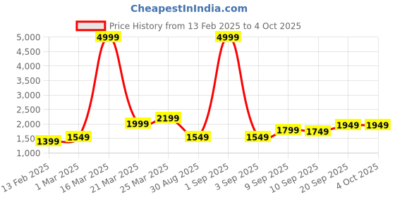 myntra.com Auserio Men Leather Formal Derbys auserio Price History Graph from 13 Feb 2025 to 4 Oct 2025