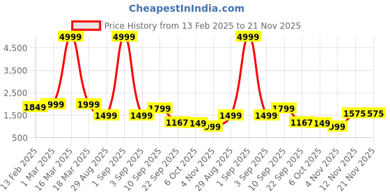 myntra.com Auserio Men Leather Formal Derbys auserio Price History Graph from 13 Feb 2025 to 20 Nov 2025