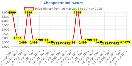 myntra.com Auserio Men Leather Formal Derbys auserio Price History Graph from 16 Mar 2025 to 30 Nov 2025