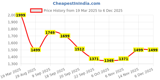 myntra.com Auserio Men Leather Formal Derbys auserio Price History Graph from 19 Mar 2025 to 4 Dec 2025