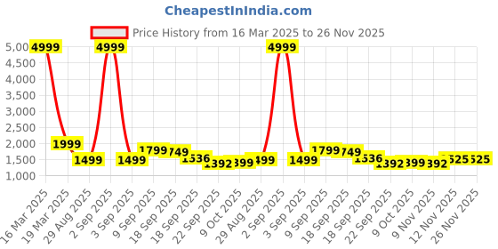 myntra.com Auserio Men Leather Formal Derbys auserio Price History Graph from 16 Mar 2025 to 25 Nov 2025