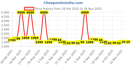 myntra.com Auserio Men Leather Formal Derbys auserio Price History Graph from 18 Feb 2025 to 25 Nov 2025