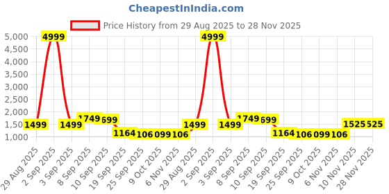 myntra.com Auserio Men Leather Formal Derbys auserio Price History Graph from 29 Aug 2025 to 28 Nov 2025