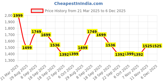 myntra.com Auserio Men Leather Formal Derbys auserio Price History Graph from 21 Mar 2025 to 6 Dec 2025