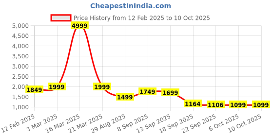 myntra.com Auserio Men Leather Formal Derbys auserio Price History Graph from 12 Feb 2025 to 4 Oct 2025