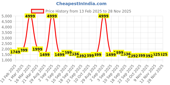 myntra.com Auserio Men Leather Formal Derbys auserio Price History Graph from 13 Feb 2025 to 28 Nov 2025
