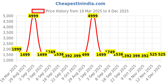 myntra.com Auserio Men Leather Formal Derbys auserio Price History Graph from 19 Mar 2025 to 3 Dec 2025