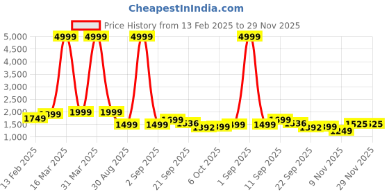 myntra.com Auserio Men Leather Formal Derbys auserio Price History Graph from 13 Feb 2025 to 28 Nov 2025