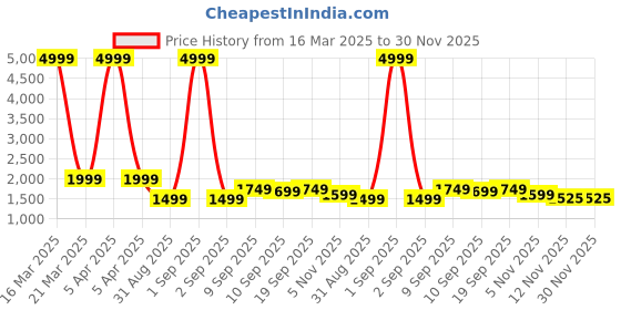 myntra.com Auserio Men Leather Formal Derbys auserio Price History Graph from 16 Mar 2025 to 30 Nov 2025