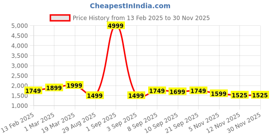 myntra.com Auserio Men Leather Formal Derbys auserio Price History Graph from 13 Feb 2025 to 30 Nov 2025