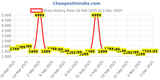 myntra.com Auserio Men Leather Formal Derbys auserio Price History Graph from 16 Feb 2025 to 2 Dec 2025