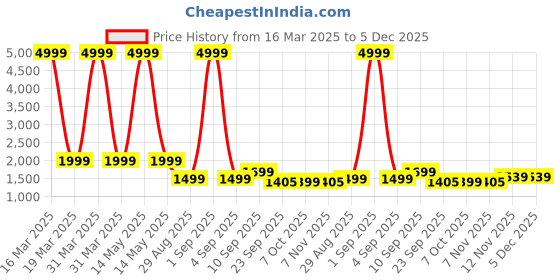 myntra.com Auserio Men Leather Formal Derbys auserio Price History Graph from 16 Mar 2025 to 5 Dec 2025