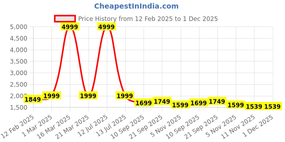 myntra.com Auserio Men Leather Formal Derbys auserio Price History Graph from 12 Feb 2025 to 1 Dec 2025