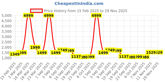 myntra.com Auserio Men  Leather Formal Derbys auserio Price History Graph from 15 Feb 2025 to 28 Nov 2025