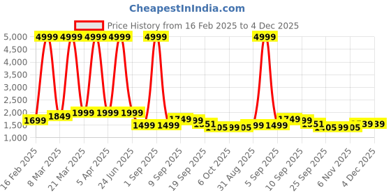 myntra.com Auserio Men Leather Formal Derbys auserio Price History Graph from 16 Feb 2025 to 4 Dec 2025