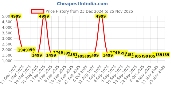 myntra.com Auserio Men Leather Formal Derbys auserio Price History Graph from 23 Dec 2024 to 25 Nov 2025