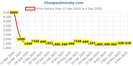 myntra.com Auserio Men Leather Formal Derbys auserio Price History Graph from 17 Mar 2025 to 4 Dec 2025
