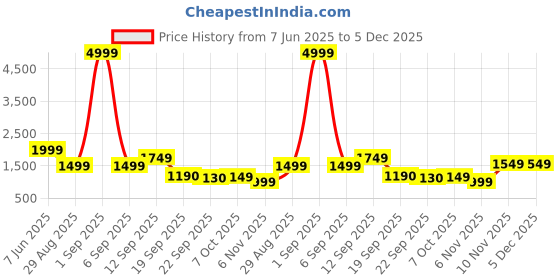 myntra.com Auserio Men  Leather Formal Derbys auserio Price History Graph from 7 Jun 2025 to 5 Dec 2025