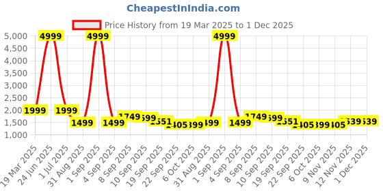 myntra.com Auserio Men Leather Formal Derbys auserio Price History Graph from 19 Mar 2025 to 1 Dec 2025