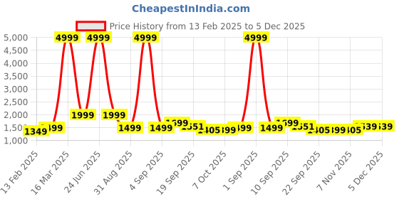 myntra.com Auserio Men Leather Formal Derbys auserio Price History Graph from 13 Feb 2025 to 5 Dec 2025