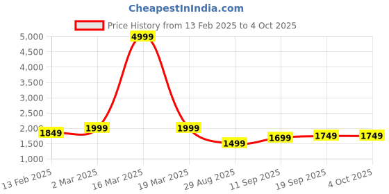 myntra.com Auserio Men Leather Formal Oxfords auserio Price History Graph from 13 Feb 2025 to 4 Oct 2025