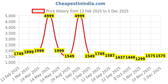 myntra.com Auserio Men Leather Formal Oxfords auserio Price History Graph from 13 Feb 2025 to 4 Dec 2025