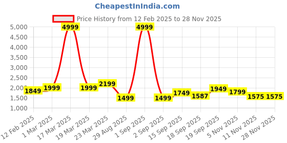 myntra.com Auserio Men Leather Formal Oxfords auserio Price History Graph from 12 Feb 2025 to 27 Nov 2025