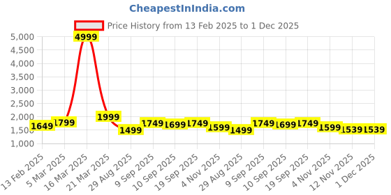 myntra.com Auserio Men Leather Formal Oxfords auserio Price History Graph from 13 Feb 2025 to 1 Dec 2025
