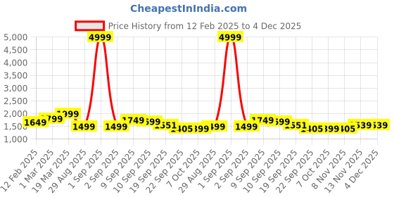 myntra.com Auserio Men Leather Formal Oxfords auserio Price History Graph from 12 Feb 2025 to 4 Dec 2025