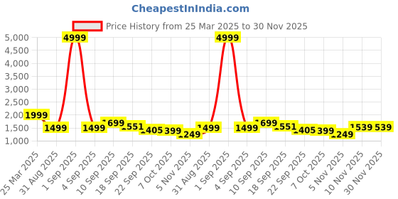 myntra.com Auserio Men Leather Formal Oxfords auserio Price History Graph from 25 Mar 2025 to 30 Nov 2025