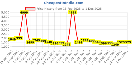 myntra.com Auserio Men Leather Formal Slip-On auserio Price History Graph from 13 Feb 2025 to 1 Dec 2025