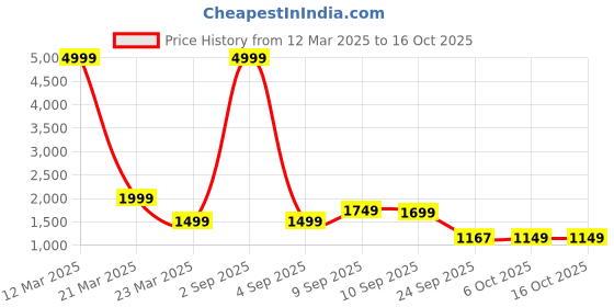 myntra.com Auserio Men Leather Formal Slip-On Shoes auserio Price History Graph from 12 Mar 2025 to 15 Oct 2025