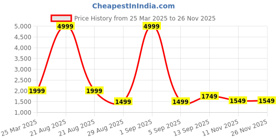myntra.com Auserio Men Leather Formal Slip-On Shoes auserio Price History Graph from 25 Mar 2025 to 24 Nov 2025