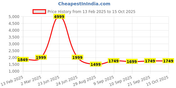 myntra.com Auserio Men Leather Formal Slip-Ons auserio Price History Graph from 13 Feb 2025 to 15 Oct 2025