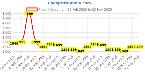 myntra.com Auserio Men Leather Formal Slip-Ons auserio Price History Graph from 16 Feb 2025 to 23 Nov 2025