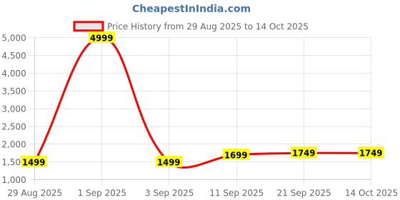 myntra.com Auserio Men Leather Formal Slip-Ons auserio Price History Graph from 29 Aug 2025 to 14 Oct 2025
