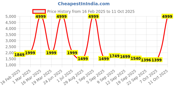 myntra.com Auserio Men Leather Formal Slip-Ons auserio Price History Graph from 16 Feb 2025 to 10 Oct 2025