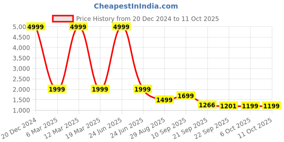 myntra.com Auserio Men Leather Formal Slip-Ons auserio Price History Graph from 20 Dec 2024 to 11 Oct 2025