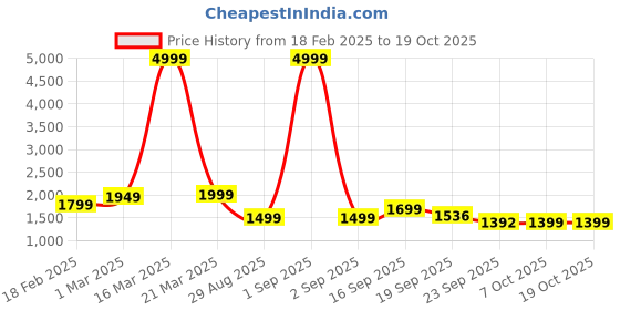 myntra.com Auserio Men Leather Formal Slip-Ons auserio Price History Graph from 18 Feb 2025 to 18 Oct 2025