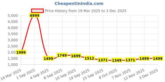 myntra.com Auserio Men Leather Formal Slip-Ons auserio Price History Graph from 19 Mar 2025 to 1 Dec 2025