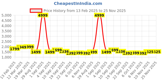 myntra.com Auserio Men Leather Formal Slip-Ons auserio Price History Graph from 13 Feb 2025 to 25 Nov 2025