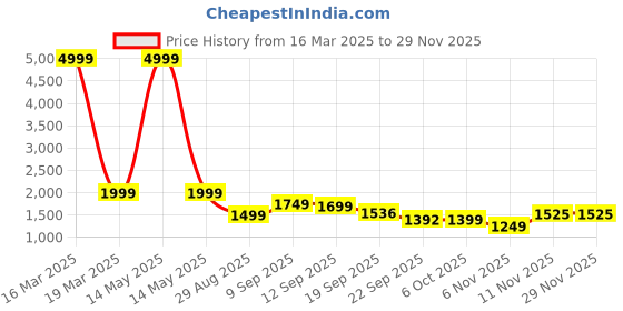 myntra.com Auserio Men Leather Formal Slip-Ons auserio Price History Graph from 16 Mar 2025 to 28 Nov 2025