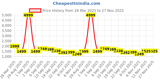 myntra.com Auserio Men Leather Formal Slip-Ons auserio Price History Graph from 28 Mar 2025 to 26 Nov 2025
