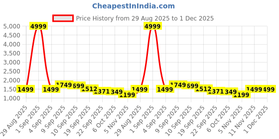 myntra.com Auserio Men Leather Formal Slip-Ons auserio Price History Graph from 29 Aug 2025 to 30 Nov 2025