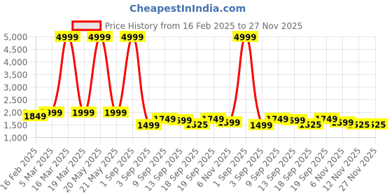 myntra.com Auserio Men Leather Formal Slip-Ons auserio Price History Graph from 16 Feb 2025 to 27 Nov 2025