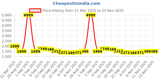 myntra.com Auserio Men Leather Formal Slip-Ons auserio Price History Graph from 21 Mar 2025 to 23 Nov 2025
