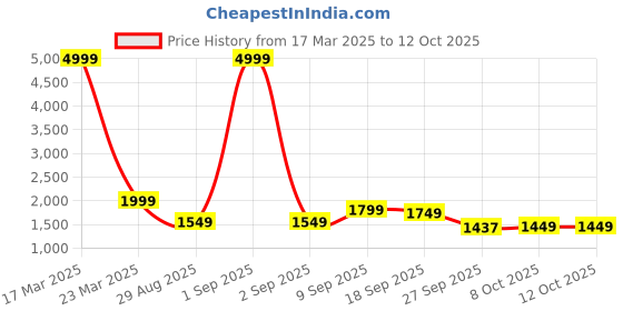 myntra.com Auserio Men Leather Formal Slip-Ons auserio Price History Graph from 17 Mar 2025 to 4 Oct 2025